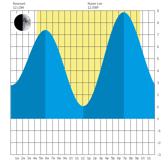Steamboat Bay tide chart for Wednesday, July 6, 2022