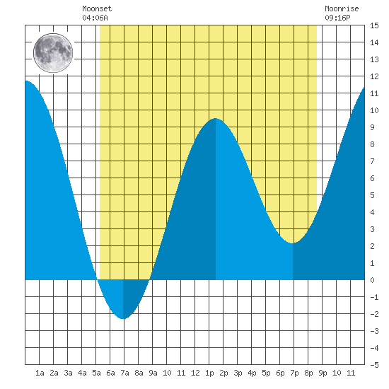 Steamboat Bay tide chart for Thursday, August 11, 2022