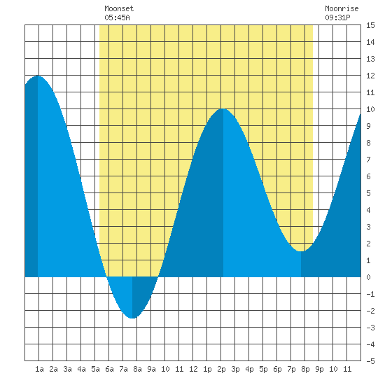 Steamboat Bay tide chart for Friday, August 12, 2022