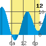 Steamboat Bay tide chart for Friday, August 12, 2022