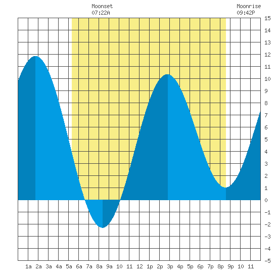 Steamboat Bay tide chart for Saturday, August 13, 2022