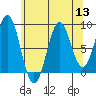Steamboat Bay tide chart for Saturday, August 13, 2022