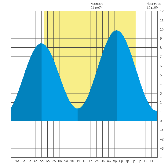 Steamboat Bay tide chart for Wednesday, August 17, 2022