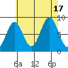 Steamboat Bay tide chart for Wednesday, August 17, 2022
