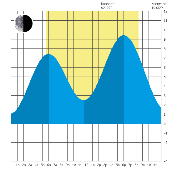Steamboat Bay tide chart for Thursday, August 18, 2022