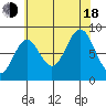 Steamboat Bay tide chart for Thursday, August 18, 2022