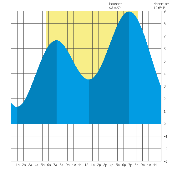 Steamboat Bay tide chart for Friday, August 19, 2022
