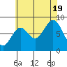Steamboat Bay tide chart for Friday, August 19, 2022