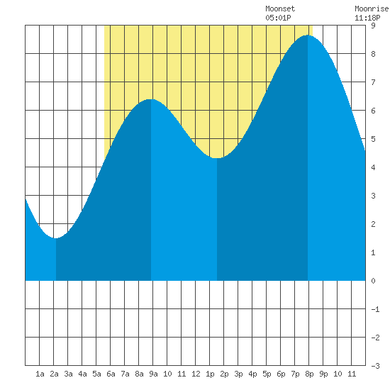 Steamboat Bay tide chart for Saturday, August 20, 2022