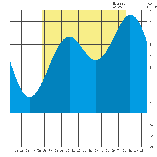 Steamboat Bay tide chart for Sunday, August 21, 2022
