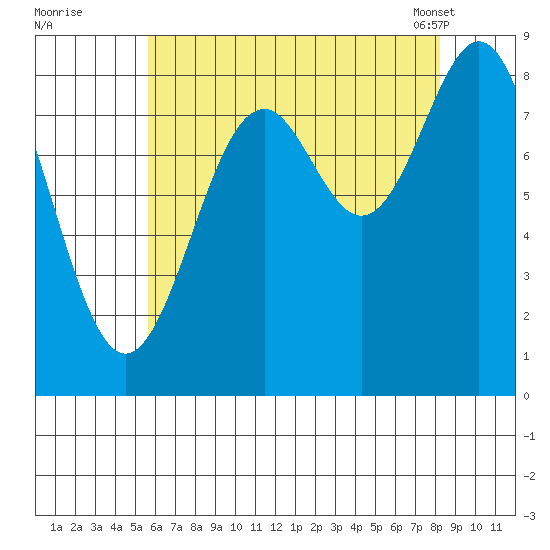 Steamboat Bay tide chart for Monday, August 22, 2022