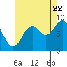 Steamboat Bay tide chart for Monday, August 22, 2022