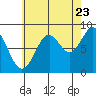 Steamboat Bay tide chart for Tuesday, August 23, 2022
