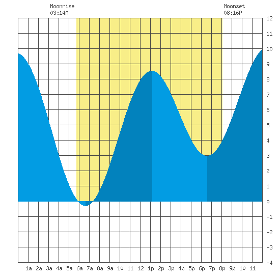 Steamboat Bay tide chart for Thursday, August 25, 2022