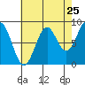 Steamboat Bay tide chart for Thursday, August 25, 2022
