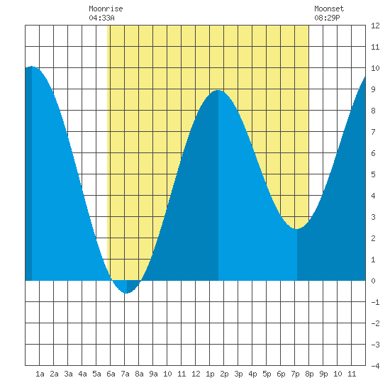 Steamboat Bay tide chart for Friday, August 26, 2022