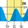 Steamboat Bay tide chart for Friday, August 26, 2022