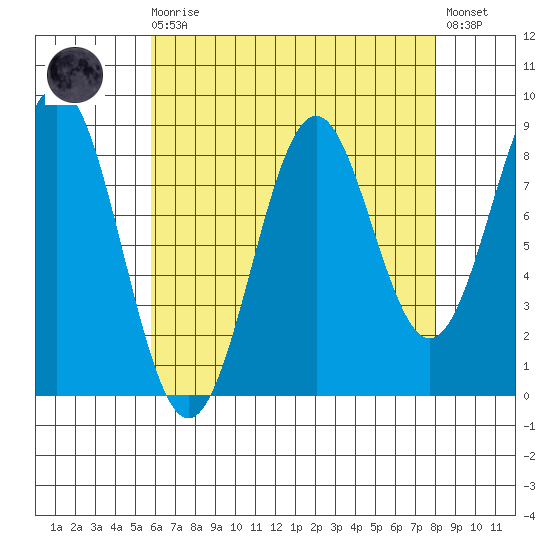 Steamboat Bay tide chart for Saturday, August 27, 2022