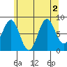 Steamboat Bay tide chart for Tuesday, August 2, 2022