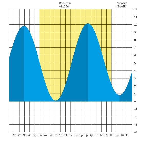 Steamboat Bay tide chart for Tuesday, August 30, 2022