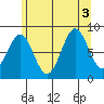 Steamboat Bay tide chart for Wednesday, August 3, 2022