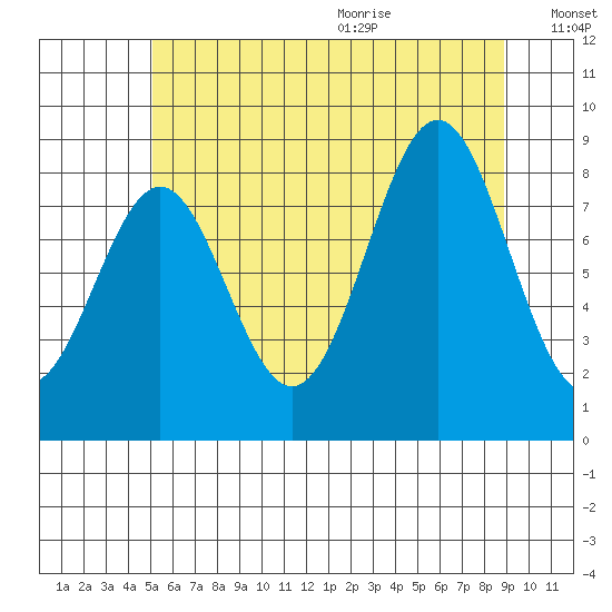 Steamboat Bay tide chart for Thursday, August 4, 2022