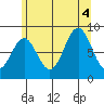 Steamboat Bay tide chart for Thursday, August 4, 2022