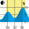 Steamboat Bay tide chart for Friday, August 5, 2022