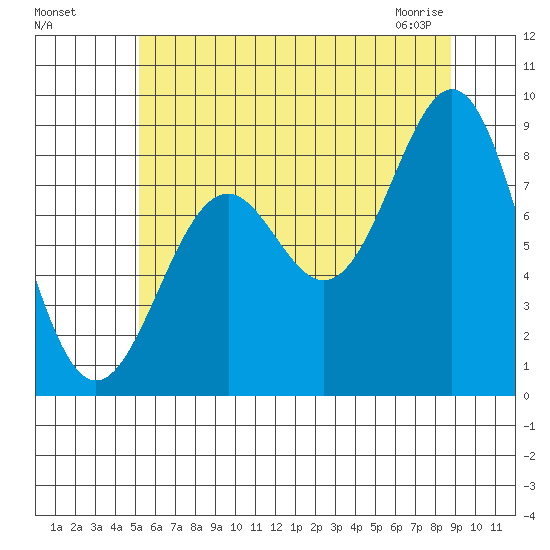 Steamboat Bay tide chart for Sunday, August 7, 2022