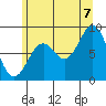 Steamboat Bay tide chart for Sunday, August 7, 2022