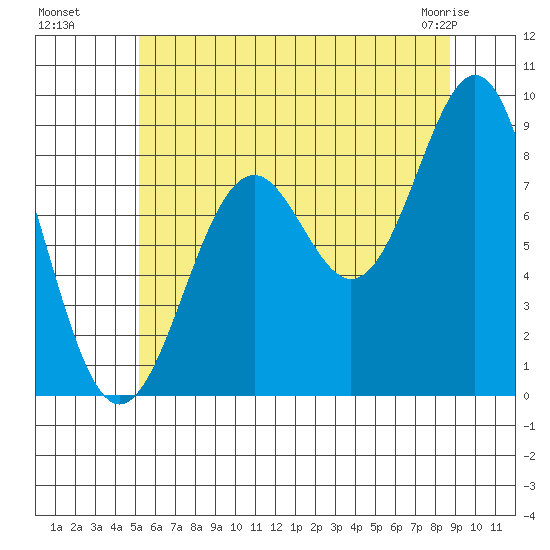 Steamboat Bay tide chart for Monday, August 8, 2022
