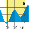 Steamboat Bay tide chart for Tuesday, August 9, 2022