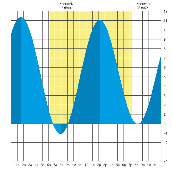 Steamboat Bay tide chart for Sunday, September 11, 2022