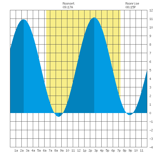 Steamboat Bay tide chart for Monday, September 12, 2022