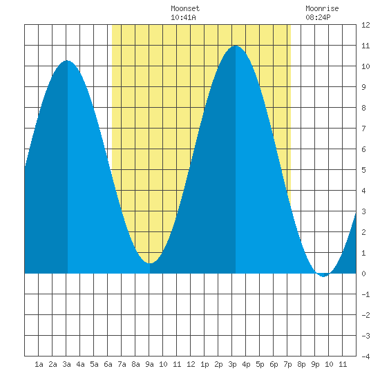 Steamboat Bay tide chart for Tuesday, September 13, 2022