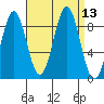Steamboat Bay tide chart for Tuesday, September 13, 2022