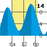 Steamboat Bay tide chart for Wednesday, September 14, 2022