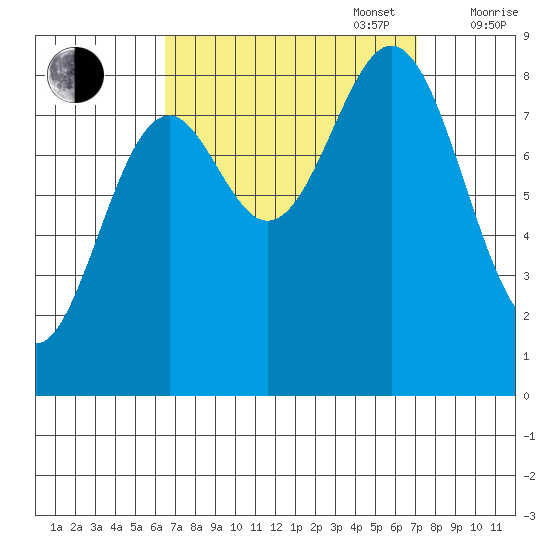 Steamboat Bay tide chart for Saturday, September 17, 2022