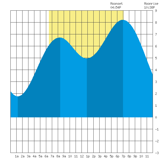 Steamboat Bay tide chart for Sunday, September 18, 2022