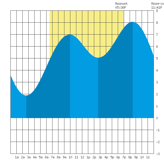 Steamboat Bay tide chart for Monday, September 19, 2022