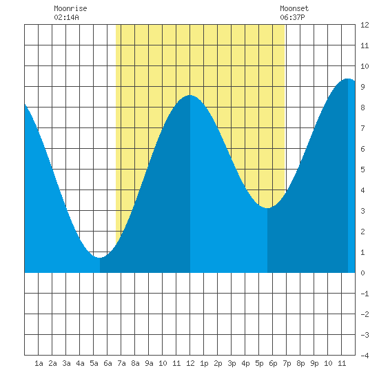 Steamboat Bay tide chart for Thursday, September 22, 2022