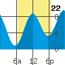 Steamboat Bay tide chart for Thursday, September 22, 2022