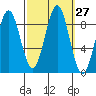 Steamboat Bay tide chart for Tuesday, September 27, 2022