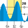 Steamboat Bay tide chart for Wednesday, September 28, 2022