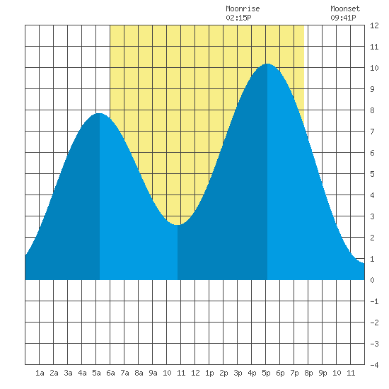Steamboat Bay tide chart for Friday, September 2, 2022