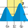 Steamboat Bay tide chart for Friday, September 2, 2022