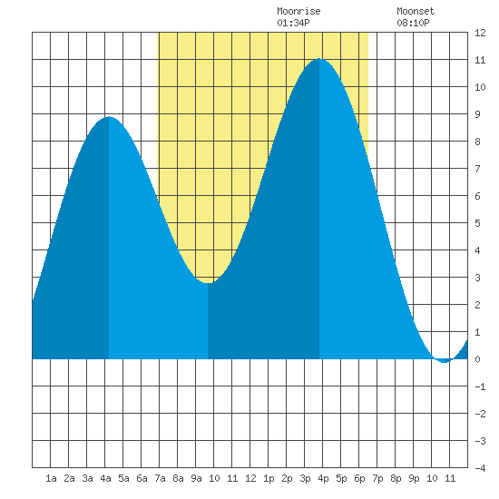 Steamboat Bay tide chart for Friday, September 30, 2022