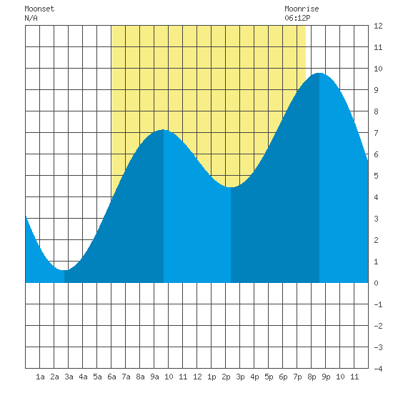 Steamboat Bay tide chart for Monday, September 5, 2022