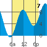 Steamboat Bay tide chart for Wednesday, September 7, 2022