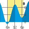 Steamboat Bay tide chart for Thursday, September 8, 2022